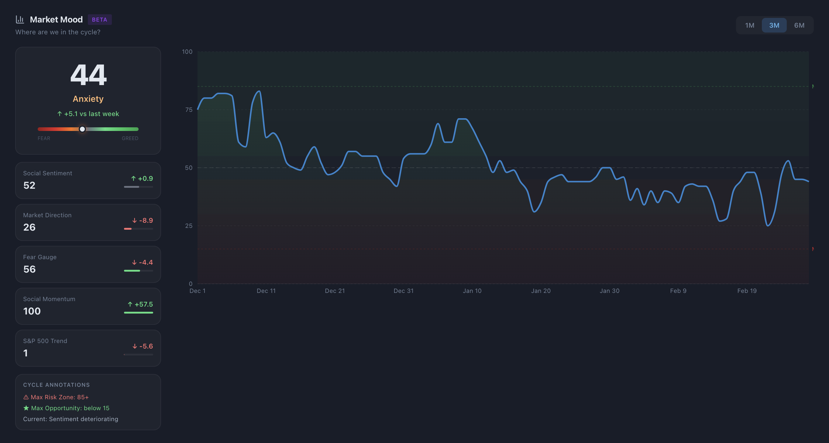 Market Mood: Proprietary Sentiment Index